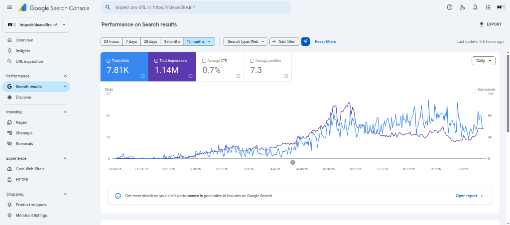 Ride and Fire Google Search Console 12-Month Performance: 1.14M Impressions and 7.81K Clicks