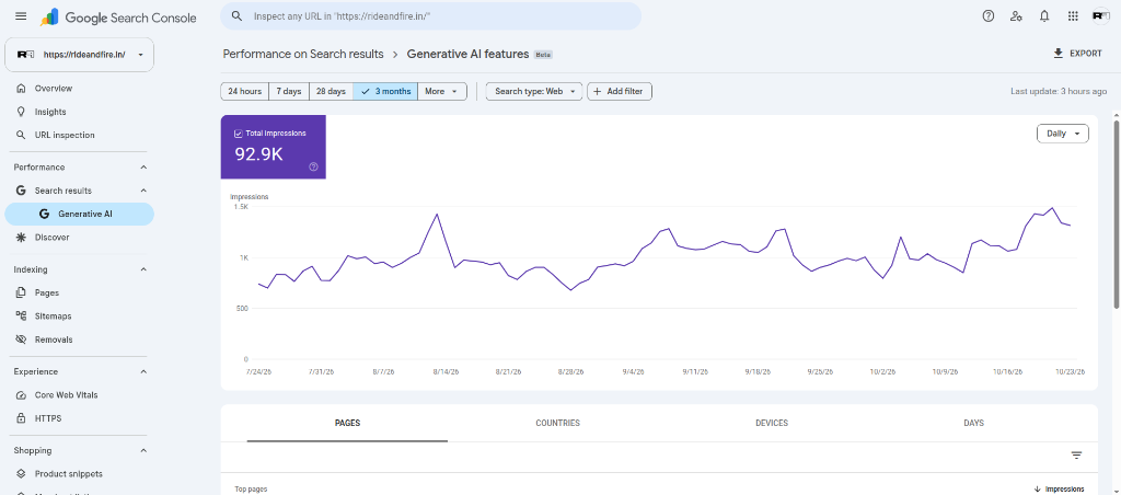Ride and Fire 3-Month Generative AI Features Surge: 92.9K Impressions